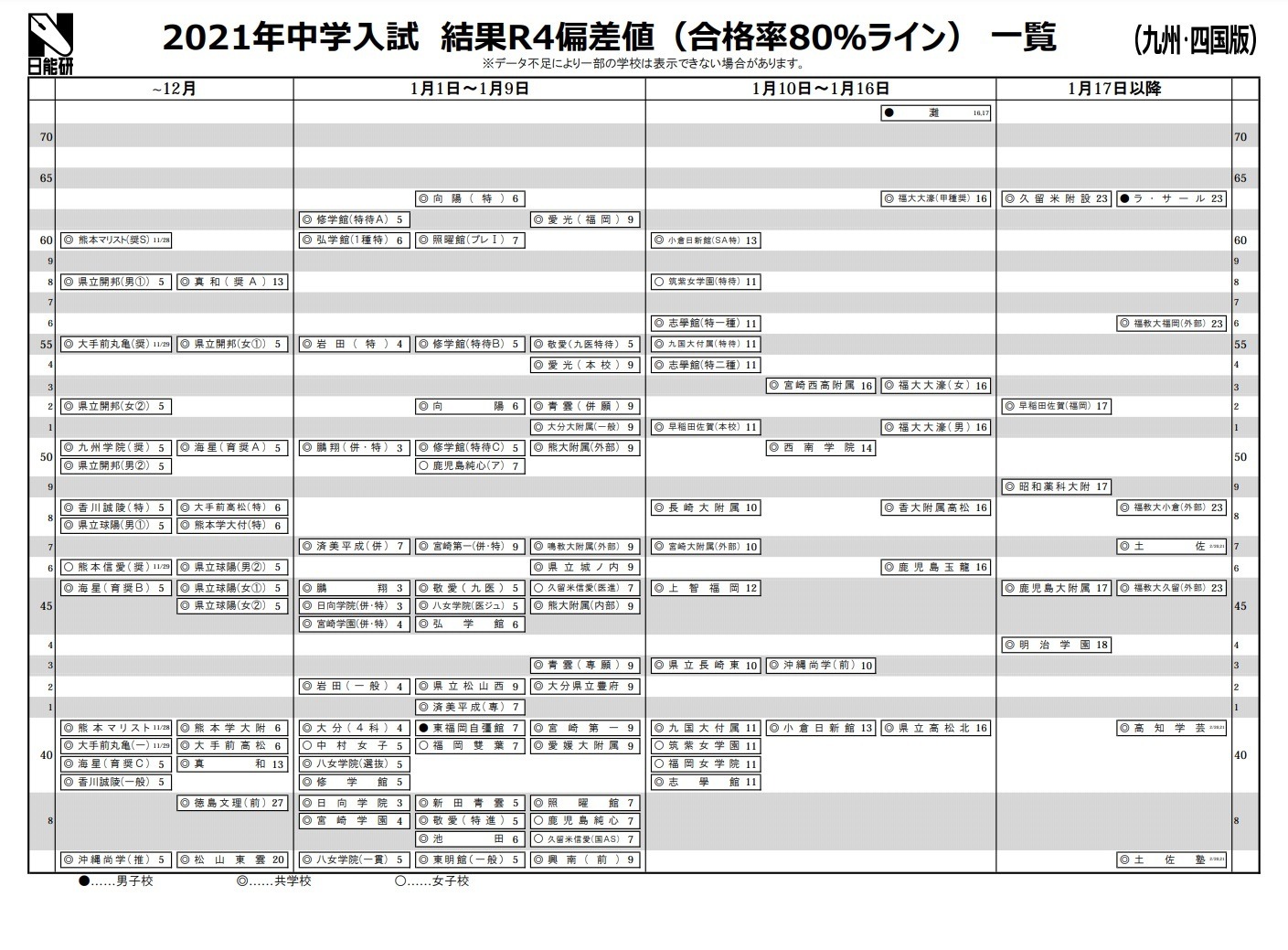 中学受験2021】日能研「結果R4偏差値一覧」九州 | リセマム