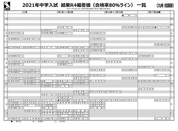 中学受験2021】日能研「結果R4偏差値一覧」九州 | リセマム