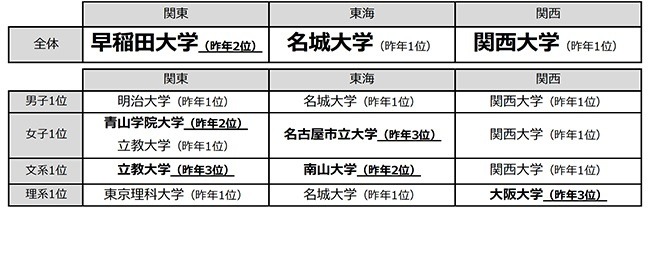 大学受験 高校生が志願したい大学 関西は関西大が14年連続1位 関東は リセマム