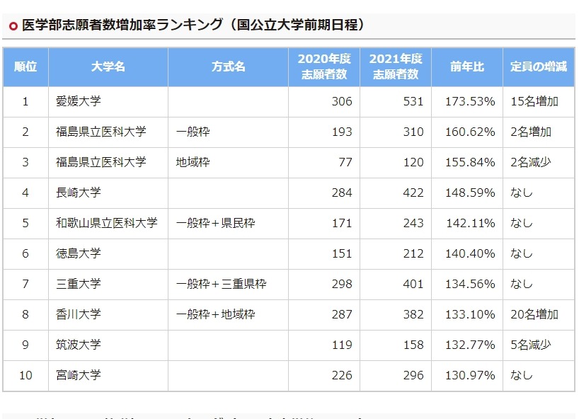 大学受験】医学部志願者数増加率1位「浜松医科大」 | リセマム