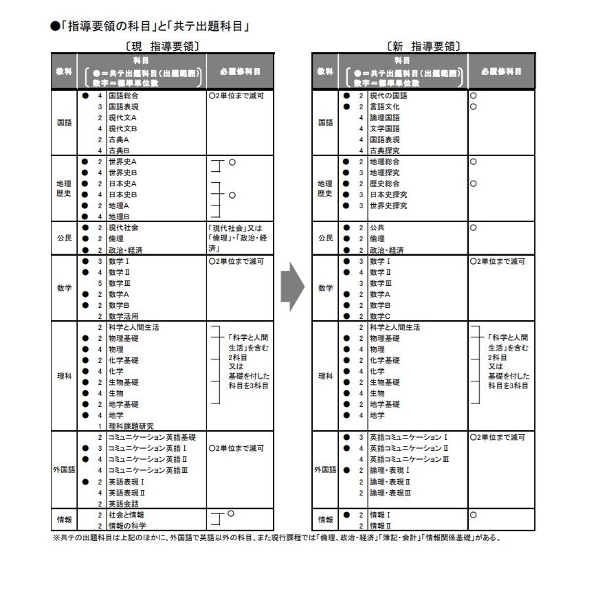大学受験2025】新課程入試、共通テストの各科目変更点…旺文社
