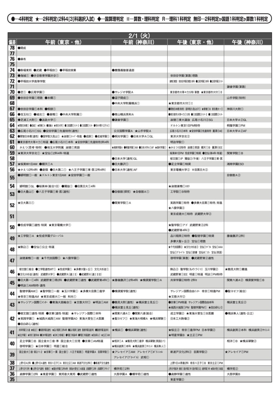 中学受験2022】首都圏模試センター「予想偏差値」10月版 | リセマム