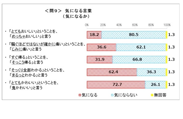 めっちゃ」気にならない8割…国語に関する世論調査 | リセマム