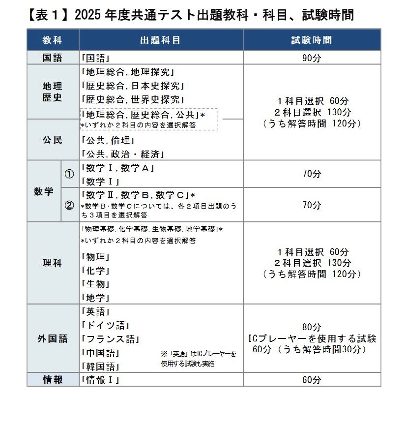 大学入学共通テスト2025】変更点や経過措置…河合塾 | リセマム