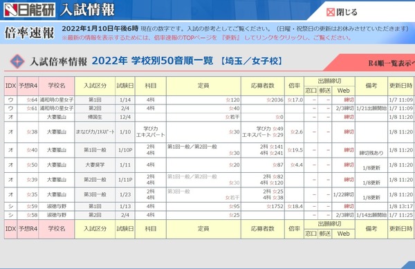 中学受験2022】埼玉県1/10解禁、出願倍率は栄東50.1倍 | リセマム