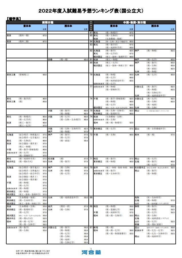 大学受験2022】河合塾、入試難易予想ランキング表1月版【国公立
