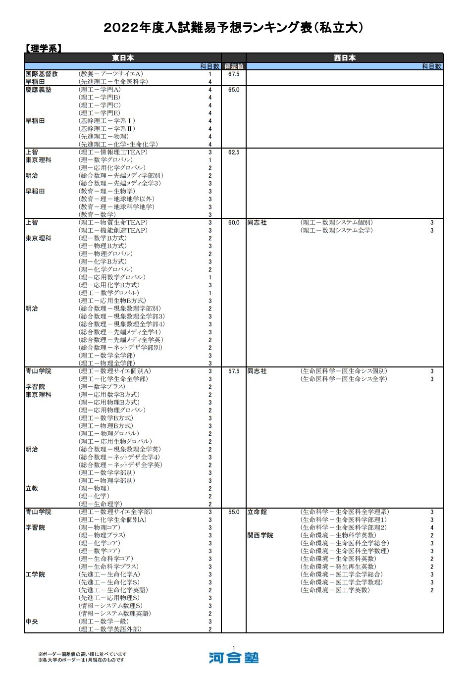 大学受験2022】河合塾、入試難易予想ランキング表1月版【私立