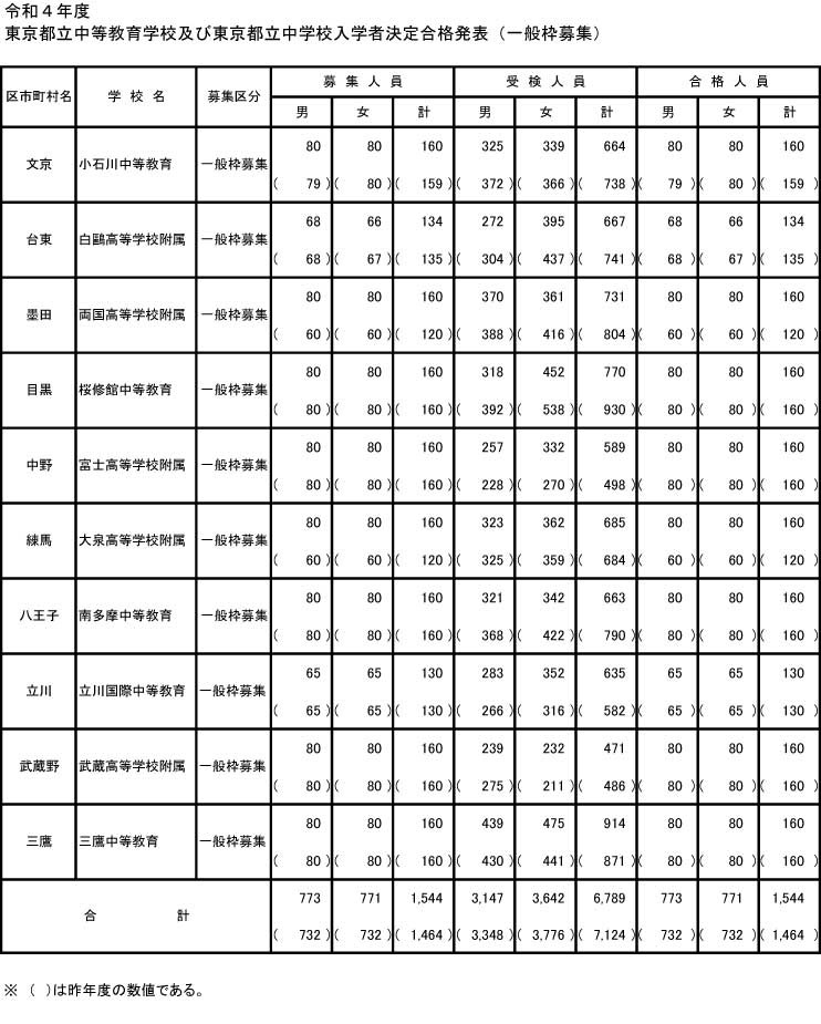 中学受験2022】都内公立中高一貫校、繰上げ合格は2月末に決定 | リセマム