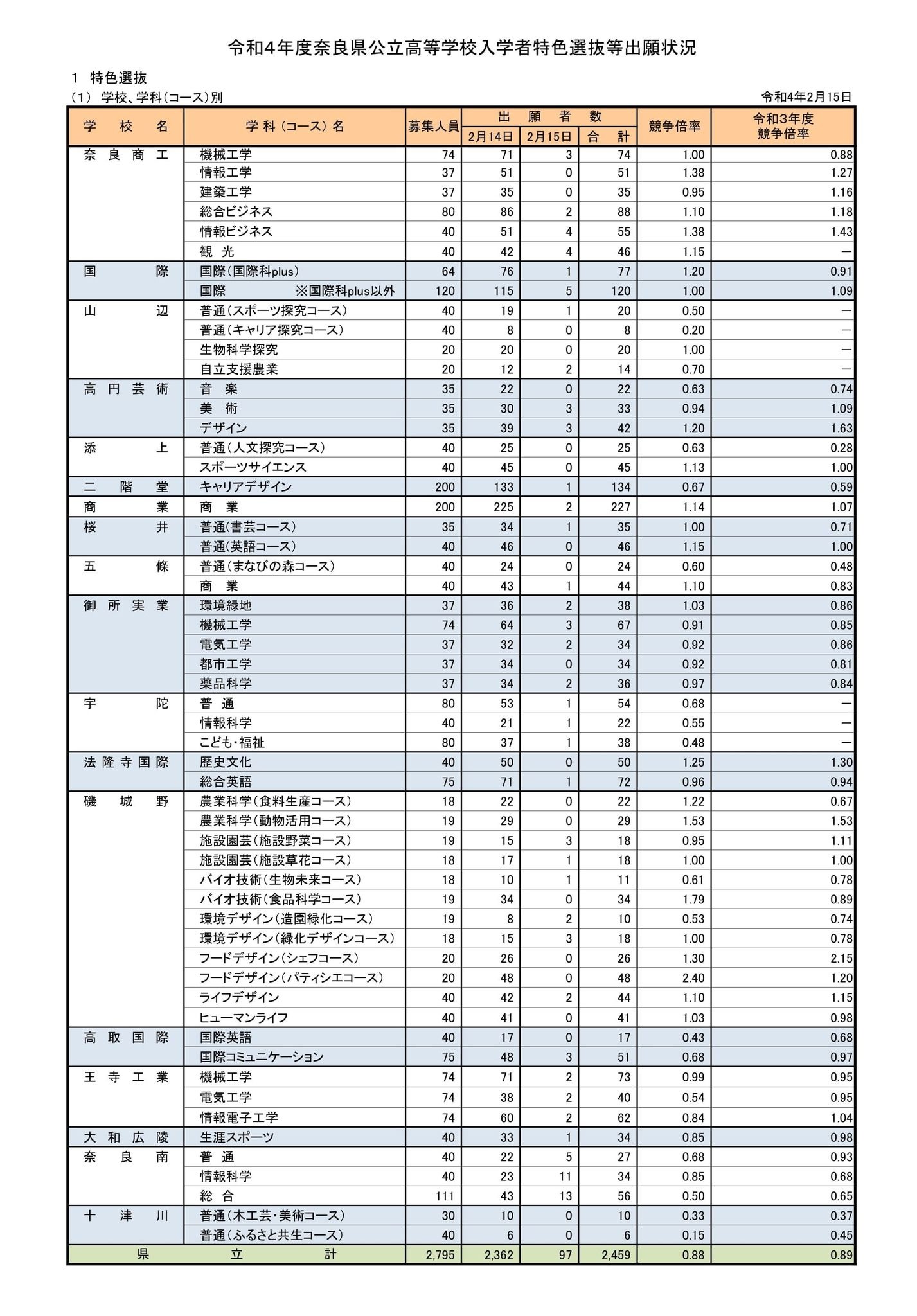 高校受験2022】奈良県公立高、特色選抜の出願状況・確定…市立一条
