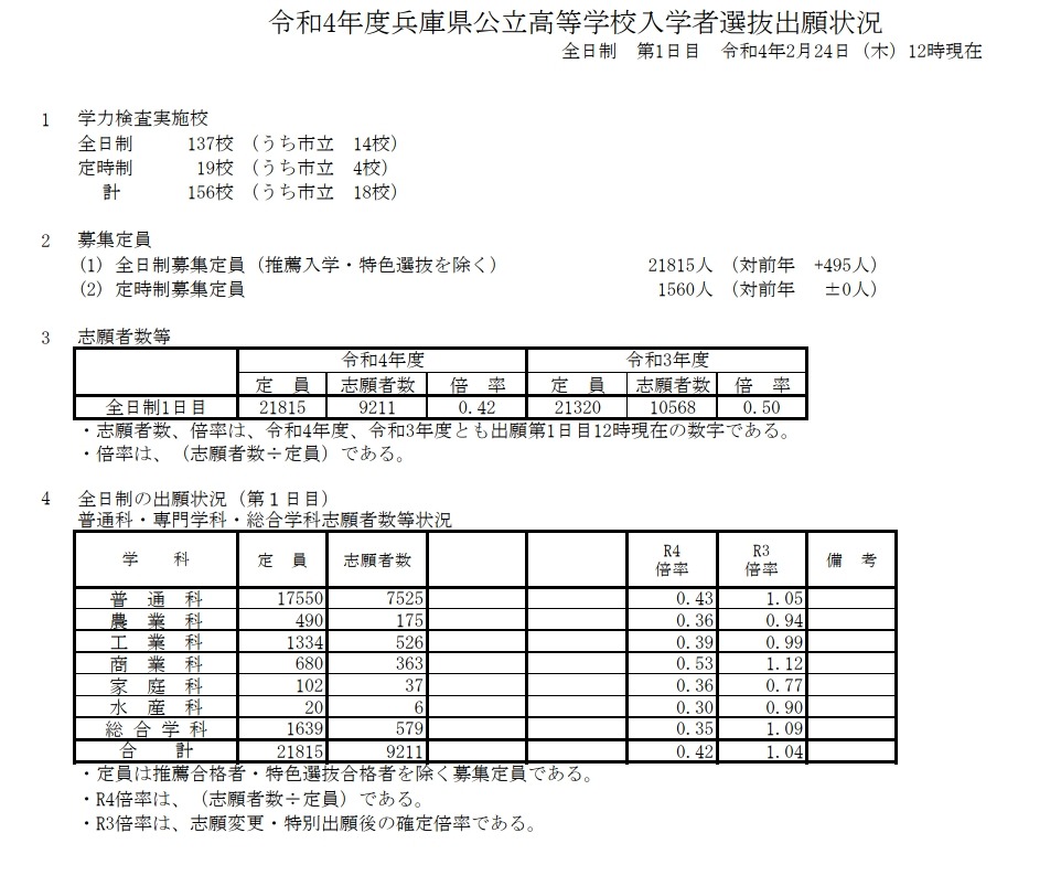 高校受験2022】兵庫県公立高入試の志願状況（2/24時点）長田