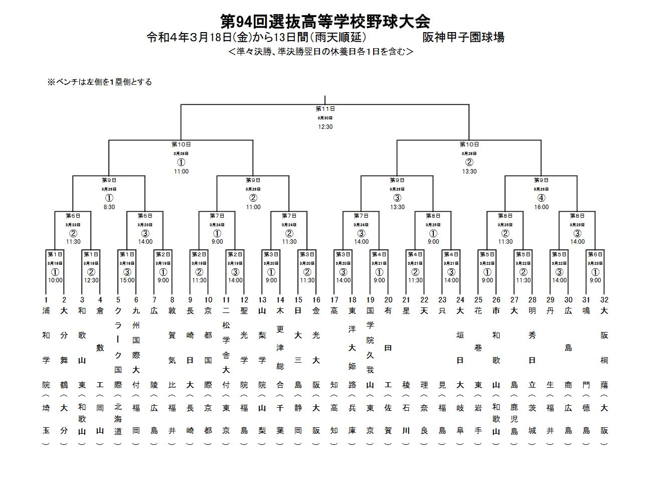 高校野球2022春】センバツ組合せ決定、大阪桐蔭は1回戦最終日に