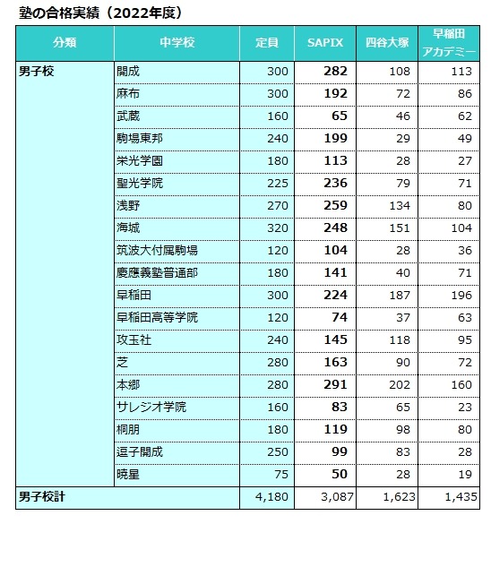 中学受験の塾選び】首都圏3塾の合格力（2022年度版） | リセマム