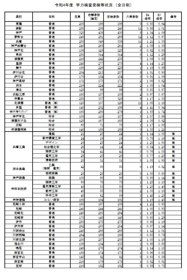 高校受験2022】兵庫県公立高、受検倍率は西宮1.98倍等 | リセマム