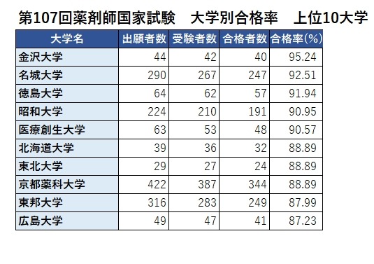 薬剤師国家試験回数別　第100回〜109回（102回以外） 薬剤師国家試験回数別 第100回〜109回（102回以外） 薬剤師国家
