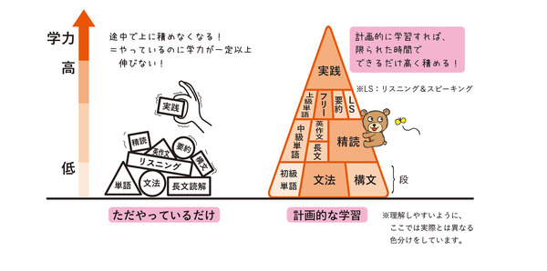 大学受験】理系難関大に合格するための戦略的学習計画法「プラン 
