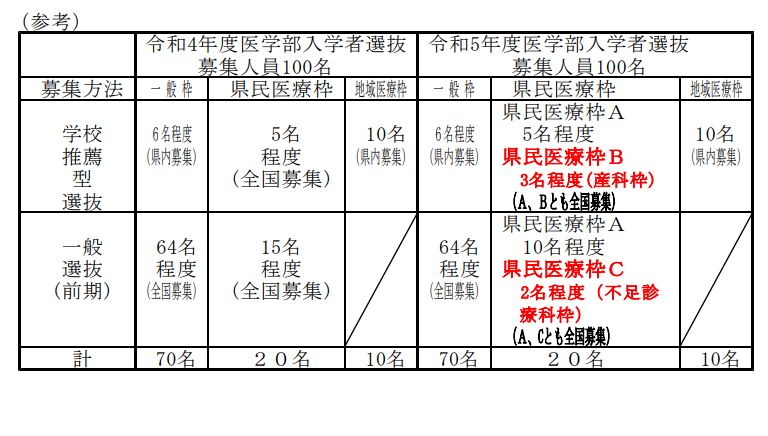 大学受験2023】和歌山県立医大、全国初「産科枠」設置 | リセマム