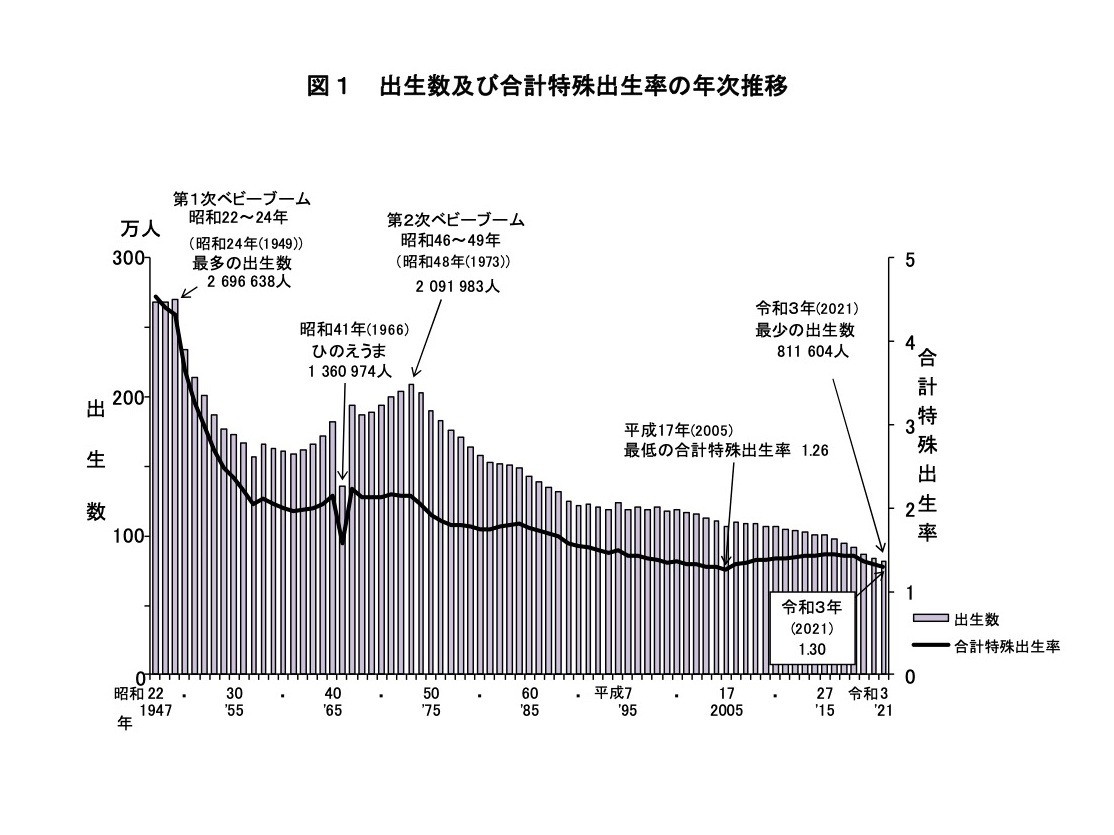 厚労省】人口動態統計速報（令和4年10月分）/令和4年12月20日