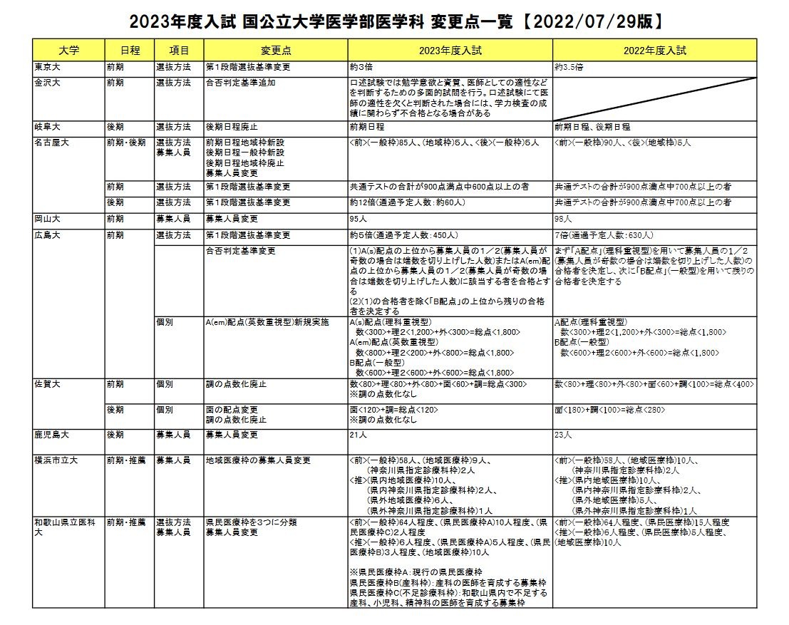 大学受験2023】国公私立医学部変更点…佐賀大は調査書点数化を廃止