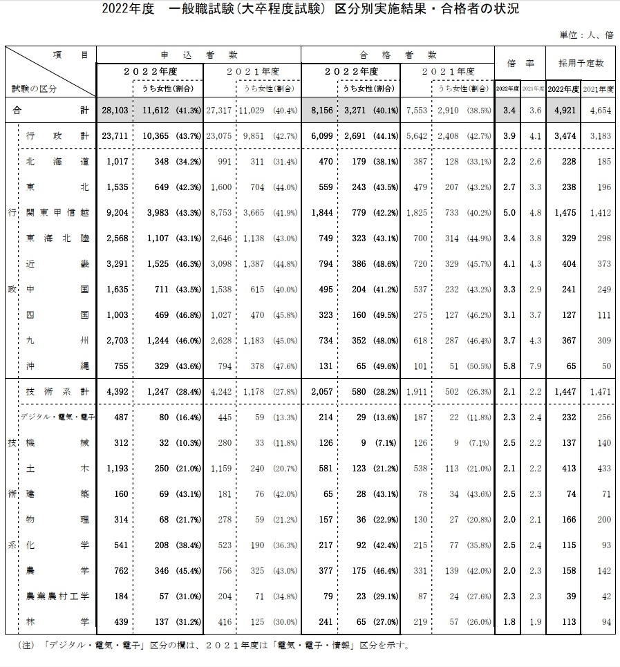 国家公務員　一般職　大卒程度（　最終値下げ　） 国家公務員試験2025「受験案内」公表…一般職（大卒程度）2/20