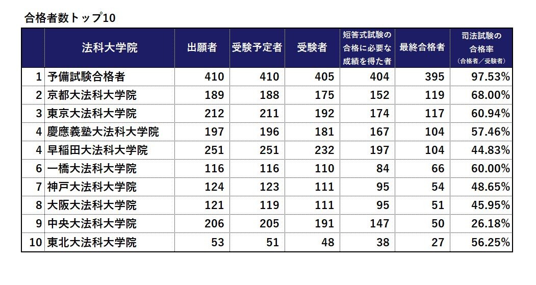 最終合格者は1,403人、合格率45.52％…司法試験2022 | リセマム