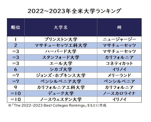 【中古】アメリカ大学ランキング?米国50州1500大学 アメリカ大学ランキング: 米国50州1500大学 | 栄陽子留学研究所 |本
