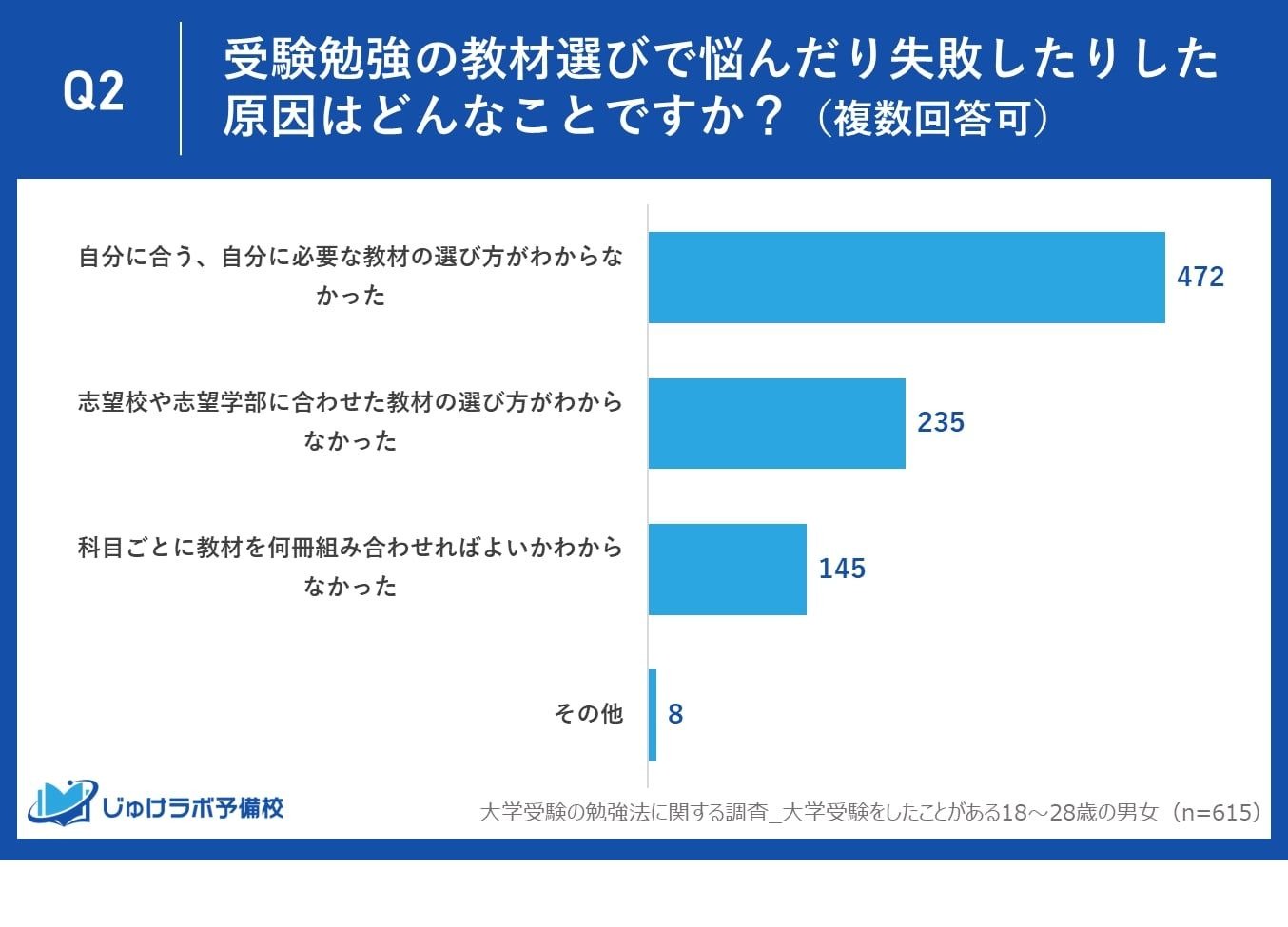 大学受験】約8割が参考書選びで失敗・悩んだ経験…原因は？ | リセマム