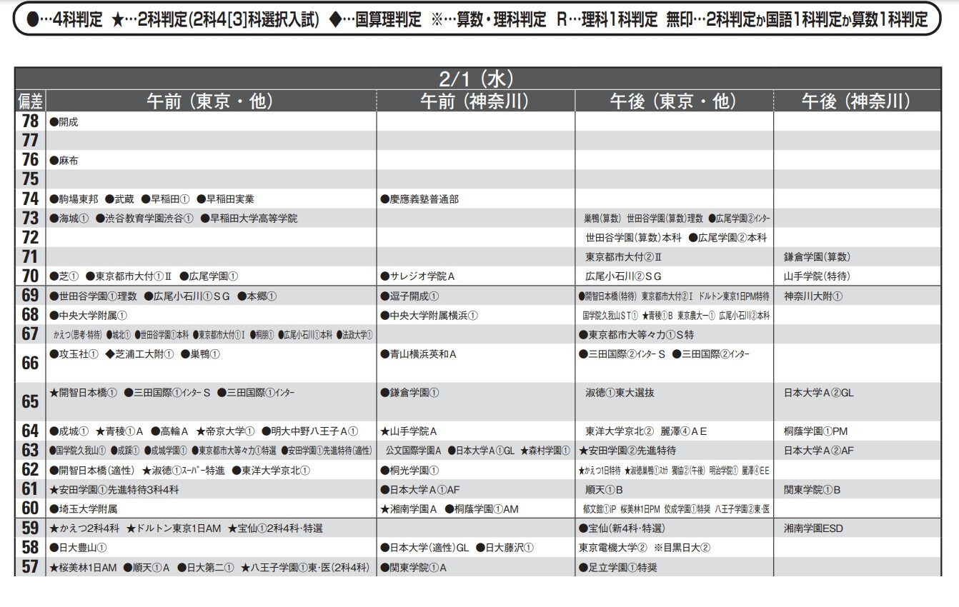 2023　全国高校偏差値　育伸社 塾による偏差値の違い 2023年度中学受験用 夏版(男子) SAPIX