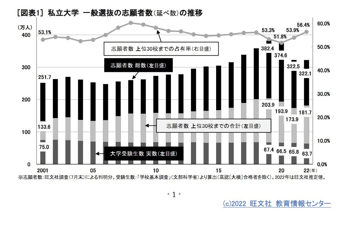 大学受験2022】私大、総合型・学校推薦型の入学者55.2％ | リセマム