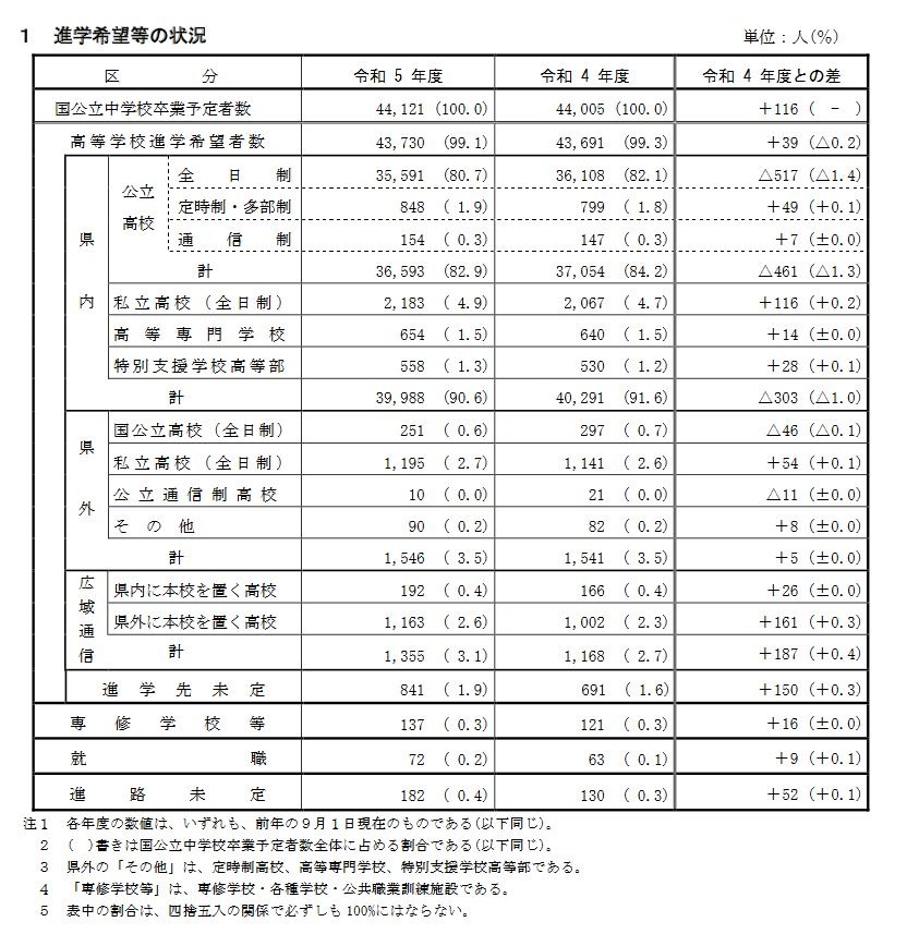 高校受験2023】兵庫県進学希望調査・倍率（9/1時点）神戸（理数