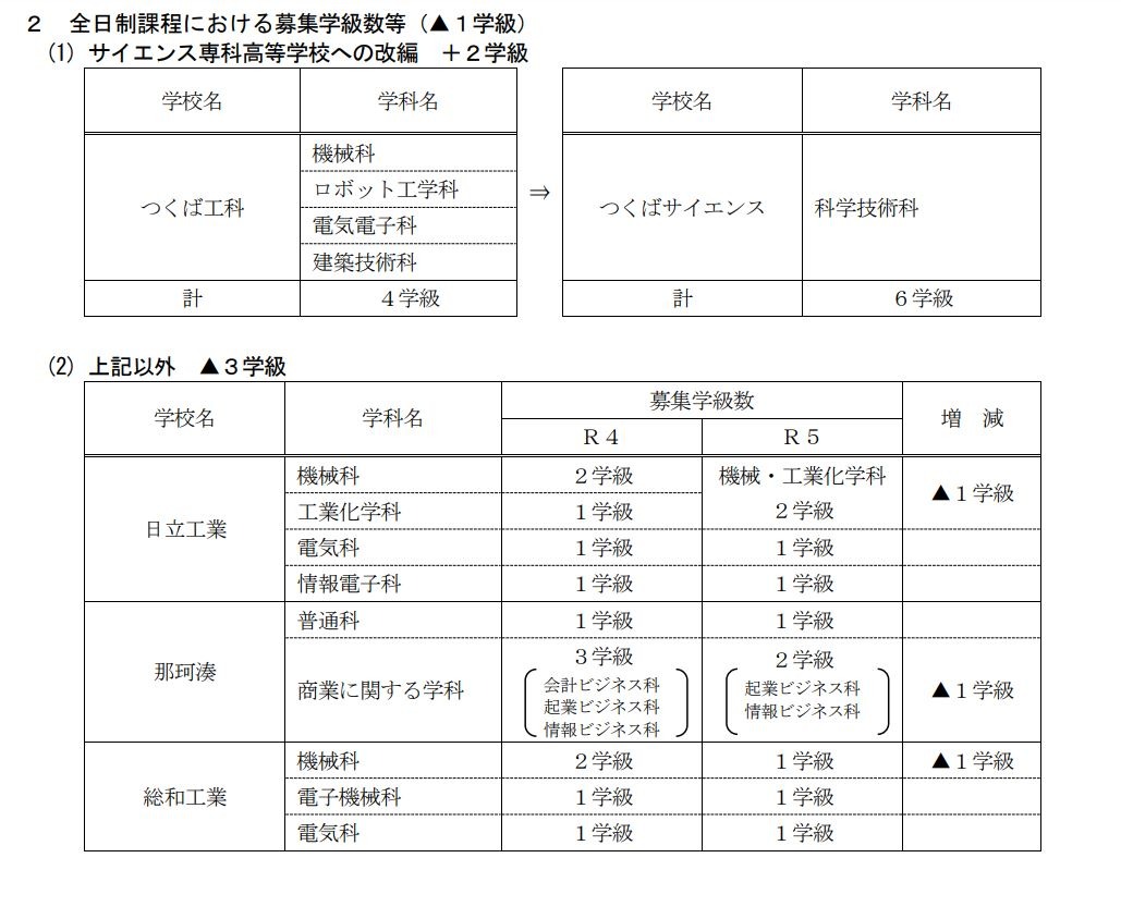 高校受験2023】茨城県、全日制1万7,710人募集…前年40人減 | リセマム