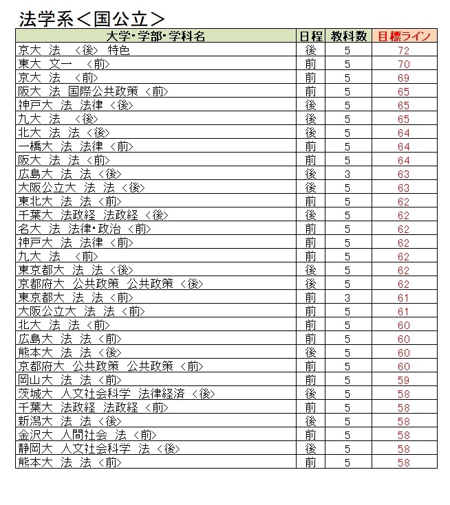 東京工業大学、慶應義塾大学、早稲田大学、東京理科大学過去問