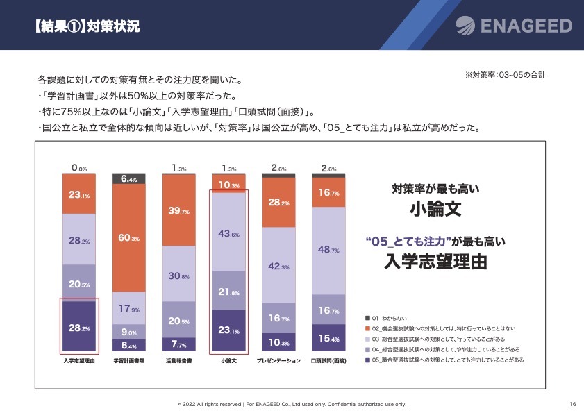 教員6割、総合型選抜「志望理由＆小論文」に困る…エナジード調査