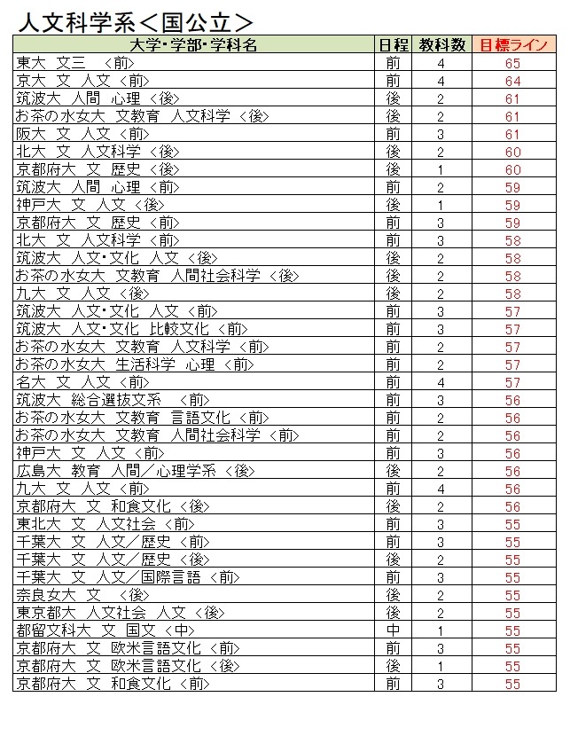 大学受験2023】駿台全国模試、大学別合格目標ライン9月版 | リセマム