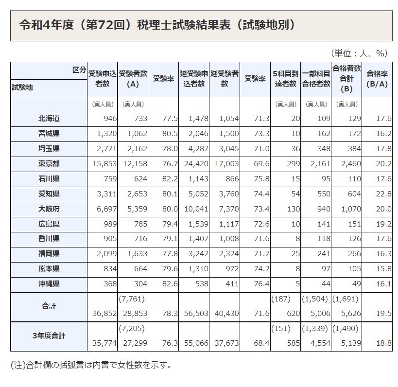 税理士試験2022、合格者は5,626人…5科目合格620人 | リセマム
