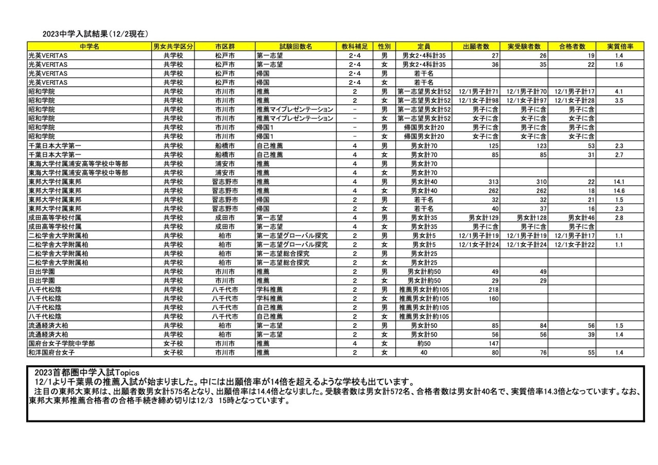 中学受験2023】千葉県12月入試の合格実質倍率…東邦大東邦（推薦