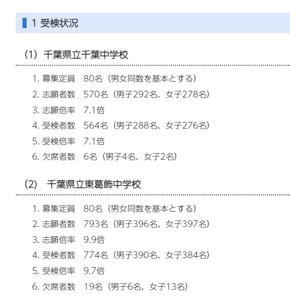 中学受験2023】千葉県立中一次検査倍率、千葉中7.1倍・東葛飾中9.7倍