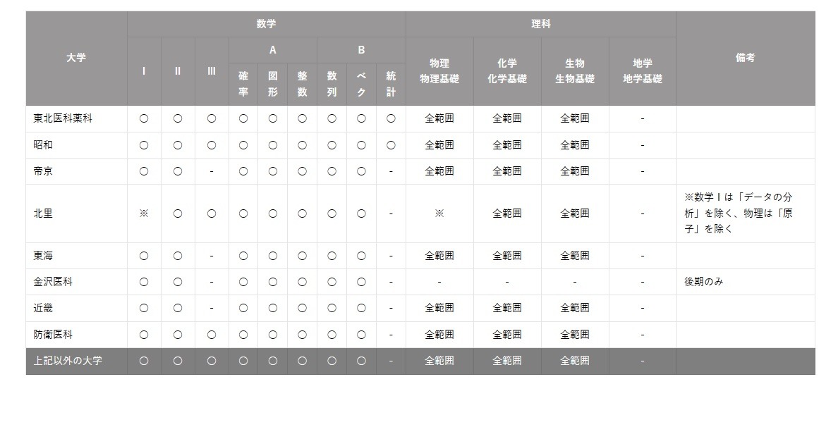 大学受験2023】私立・準大学医学部「数学・理科の出題範囲