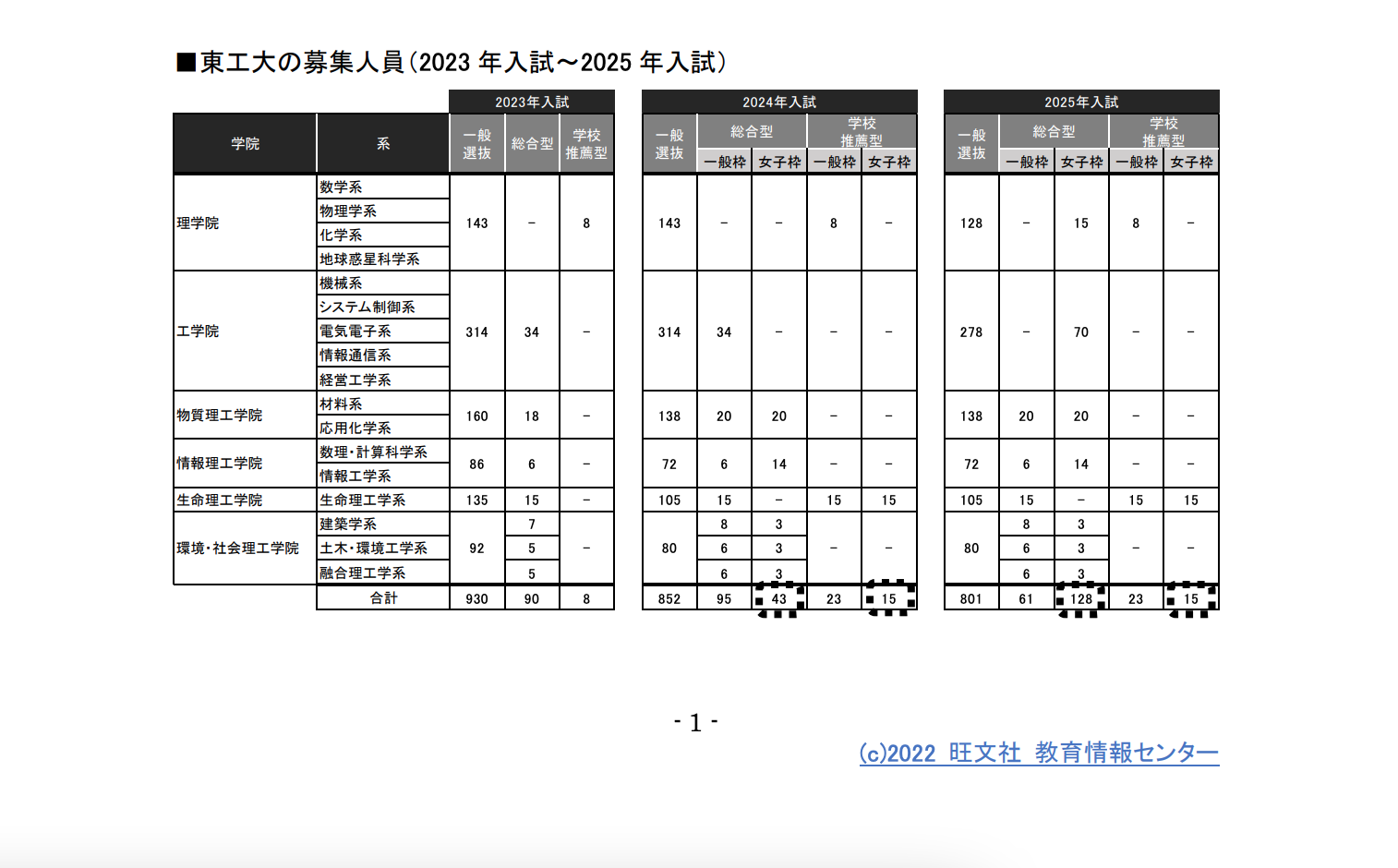 大学入試2023】理系学部で女子枠が増加…旺文社 | リセマム