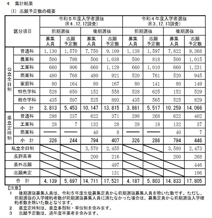 高校受験2023】長野県志願予定数・倍率（12/12時点）野沢北（理数）12倍 | リセマム