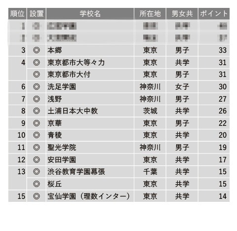 中学受験2023】学習塾が勧める「合格実績が伸びている中高一貫校