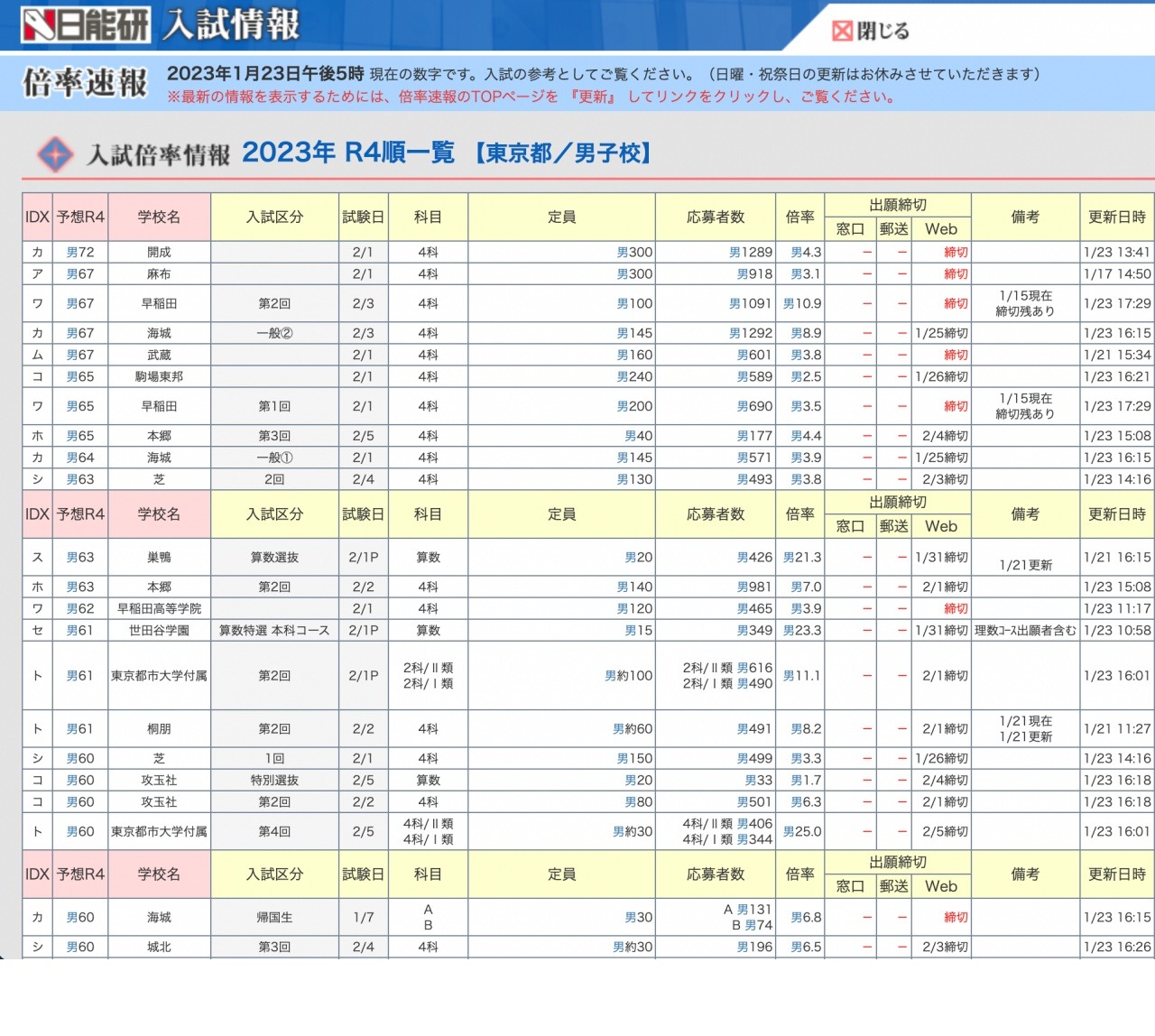 中学受験2023】御三家出願倍率（確定）開成4.3倍・雙葉4.0倍 | リセマム