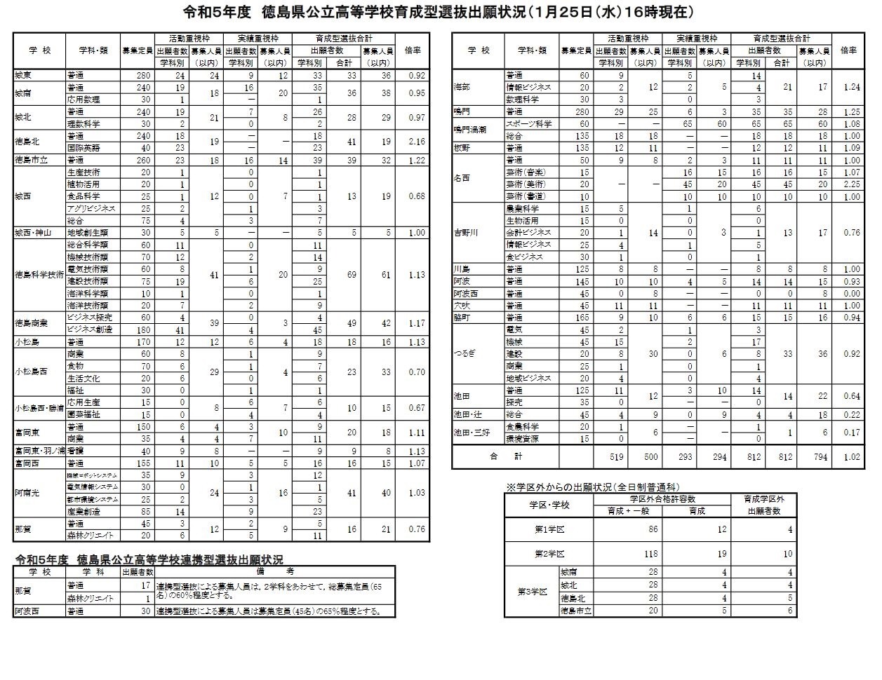 高校受験2023】徳島県公立高、育成型選抜の倍率（確定）徳島北2.16倍