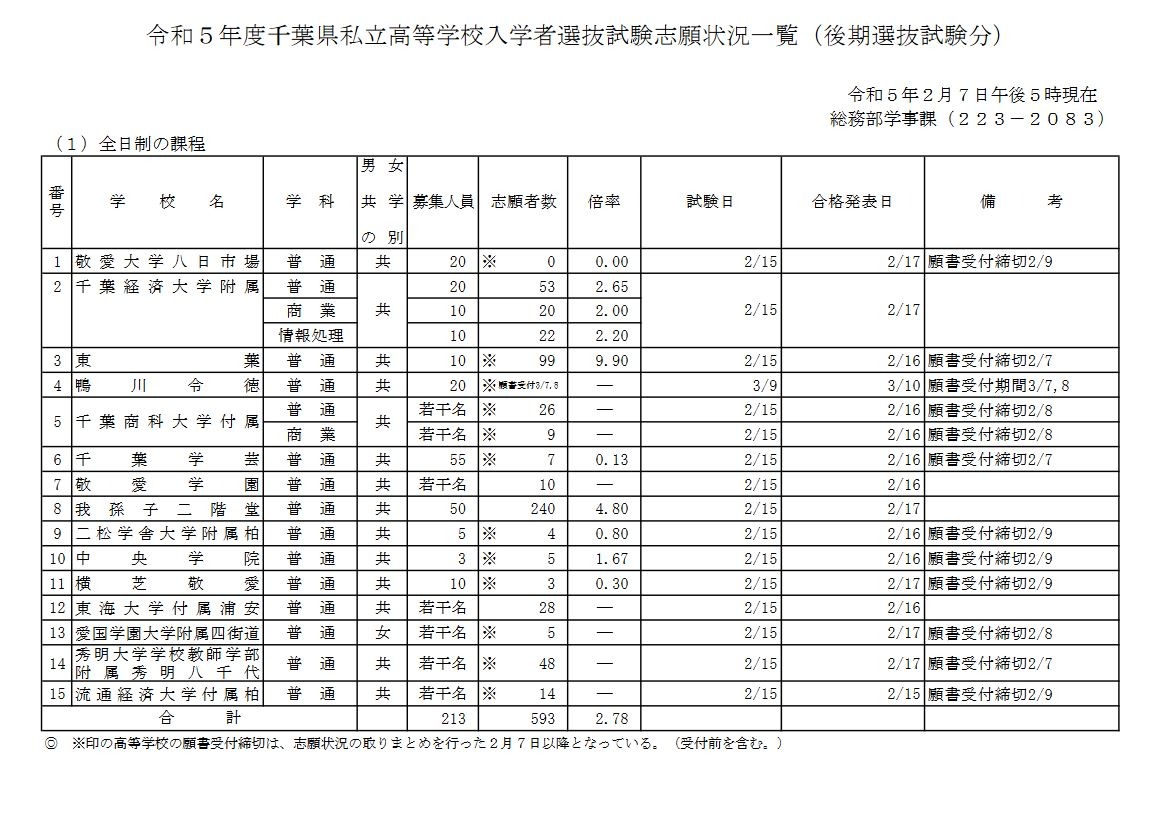 2023　全国高校偏差値　育伸社 2023 全国高校偏差値 育伸社 - メルカリ