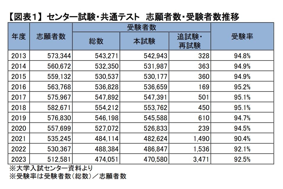 大学入学共通テスト2023】7科目型の成績上位者が倍増…河合塾が