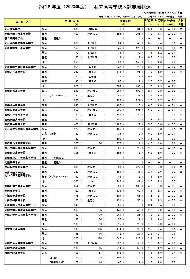高校受験2023】北海道私立高の志願状況(確定)札幌第一5.5倍 高校受験2023】北海道私立高の志願状況(確定)札幌第一5.5倍