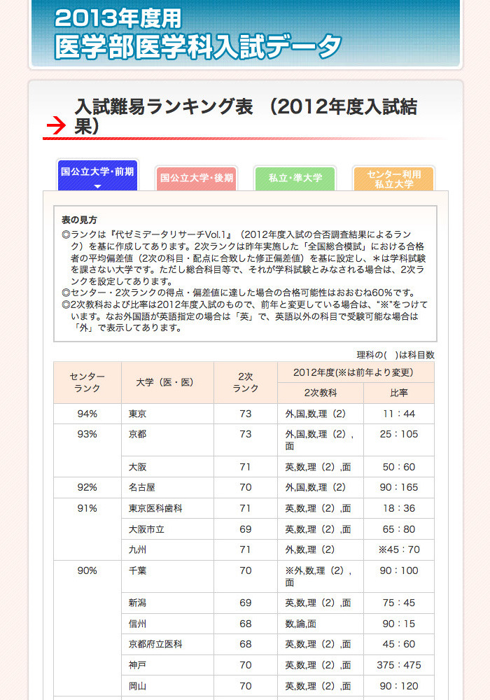 代ゼミ データリサーチ 大学入試難易ランキング Vol.1 ３ 1999年 - 参考書