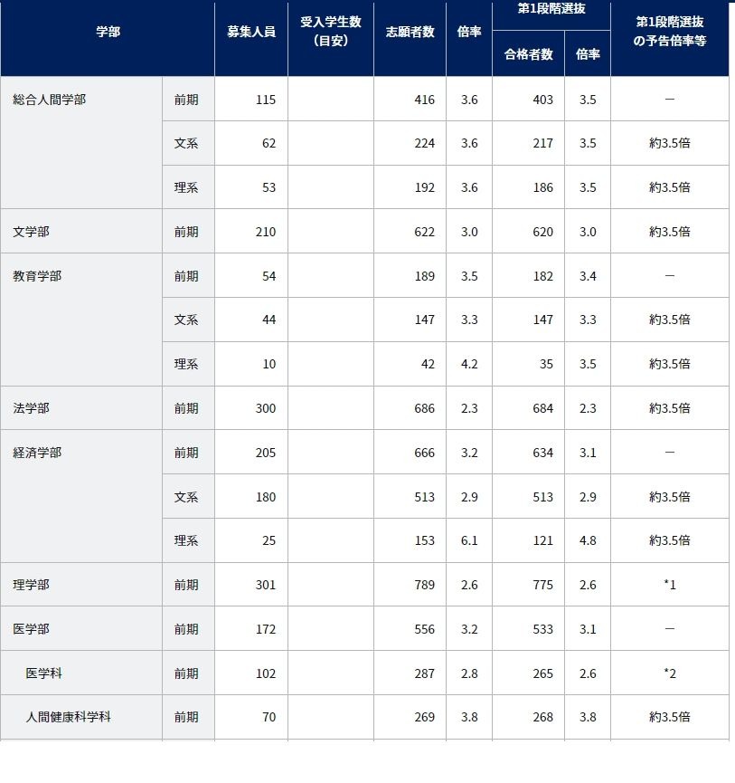 大学受験2023】京大、第1段階選抜と特色入試の合格発表 | リセマム