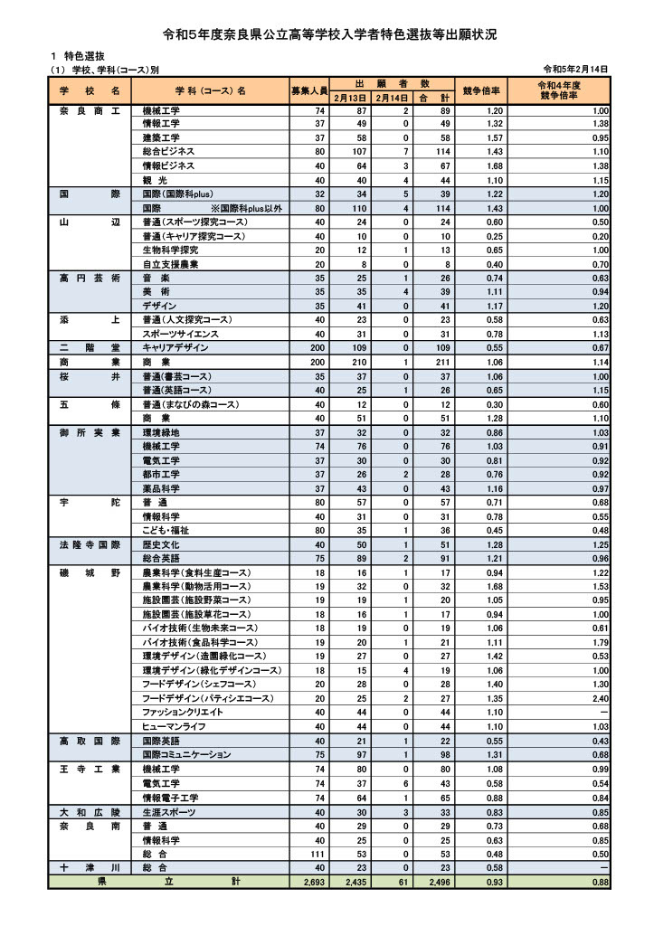 高校受験2023】奈良県公立高、特色選抜の出願状況・確定…市立一条