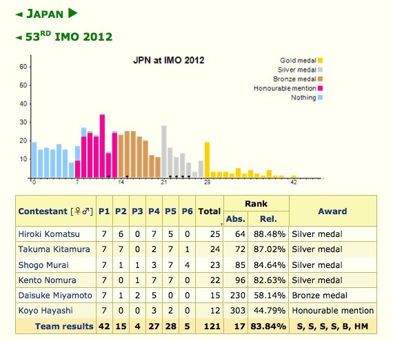 国際数学オリンピック、銀銅5つのメダルを獲得し国際順位は17位 | リセマム