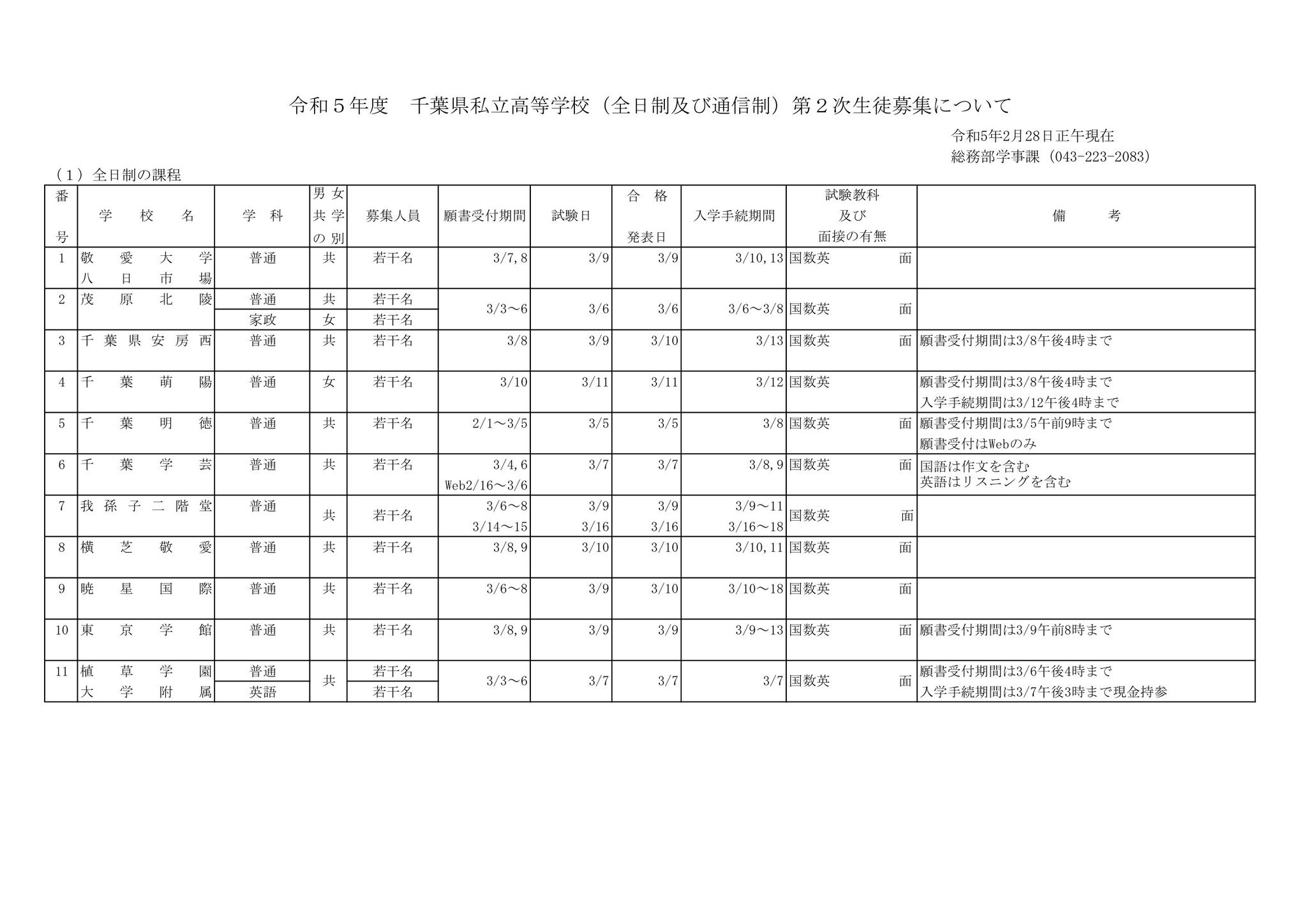 高校受験2023】千葉県、私立高2次募集…全日制は14校 | リセマム